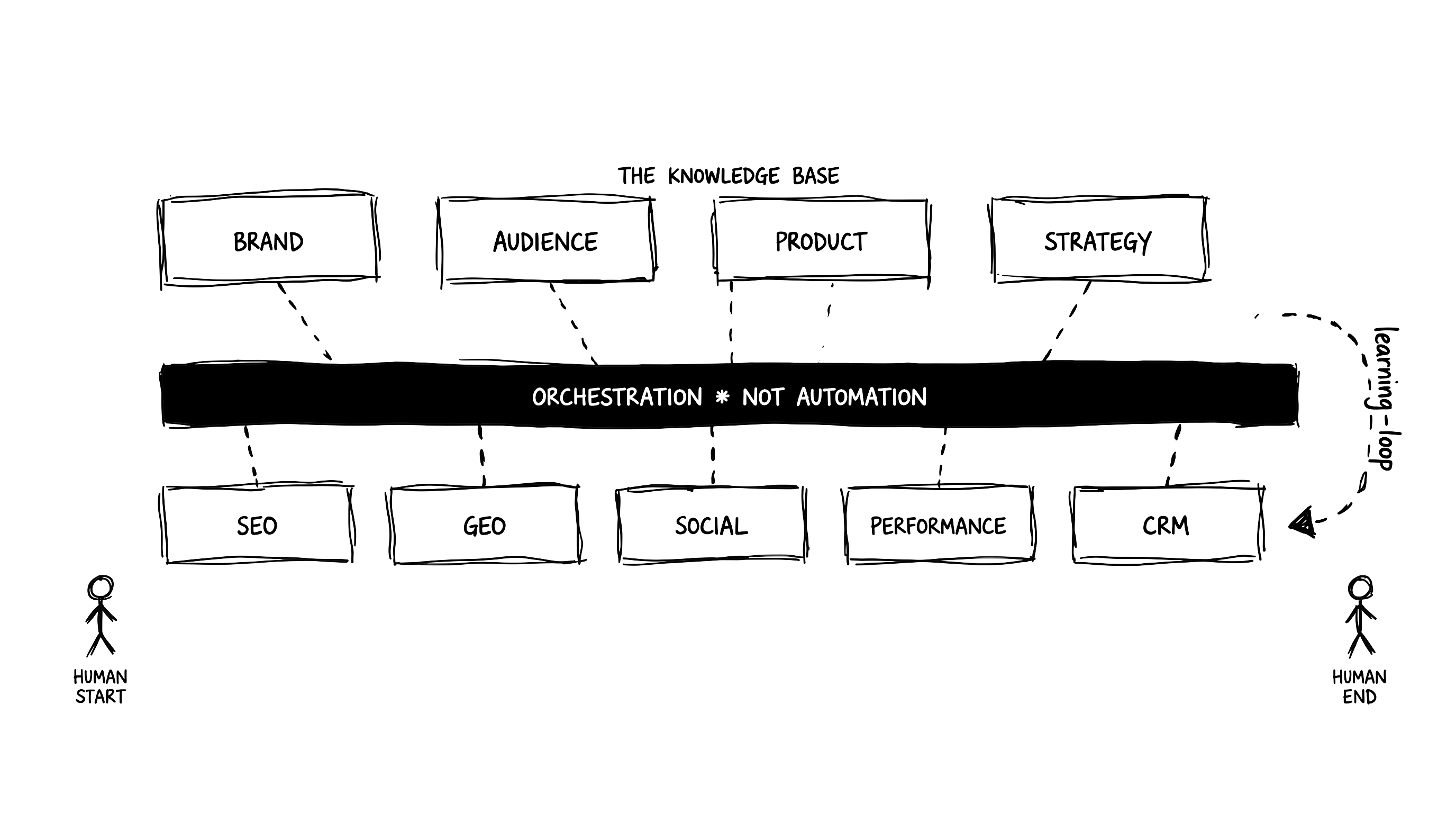The marketing operating system architecture